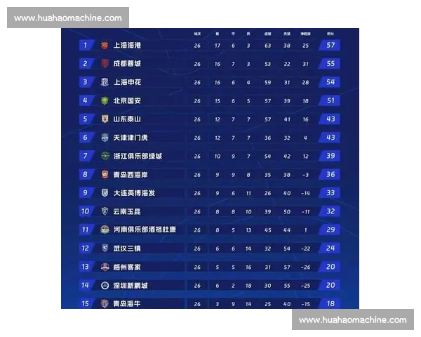 海牛 88.5% 传球成功率领跑中超第 14 轮,国安 87.2% 紧随其后 海牛 88.5% 传球成功率领跑中超第 14 轮,国安 87.2% 紧随其后